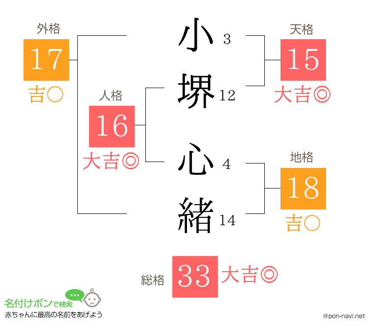 小堺 心緒さんの姓名判断結果