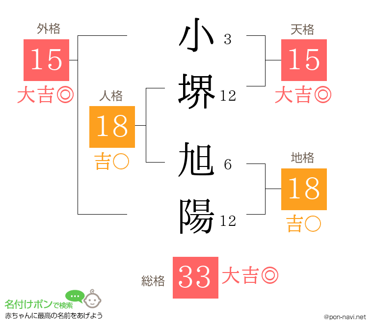 小堺 旭陽さんの姓名判断結果
