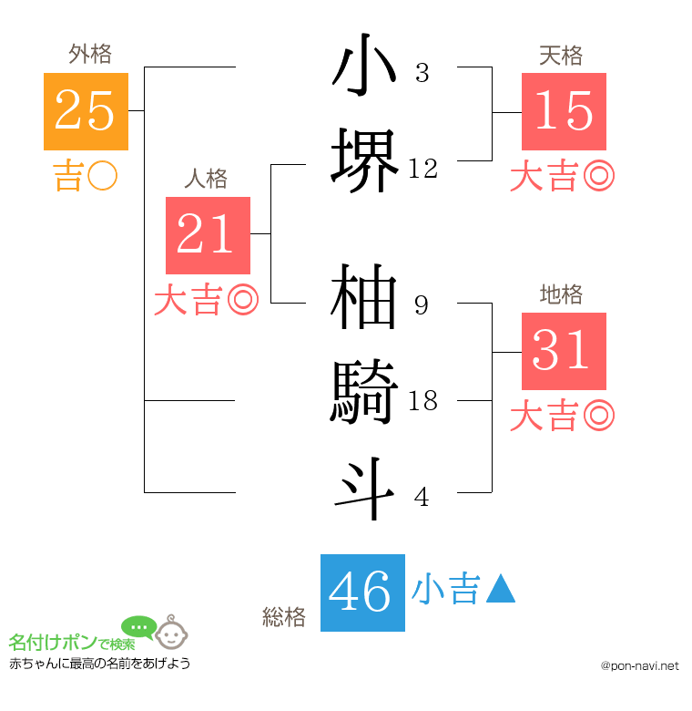 小堺 柚騎斗さんの姓名判断結果