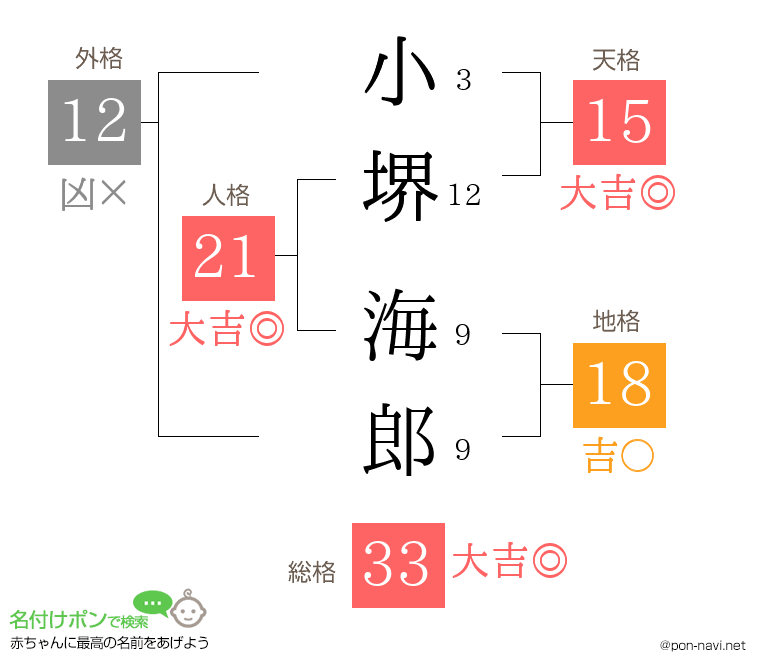 小堺 海郎さんの姓名判断結果