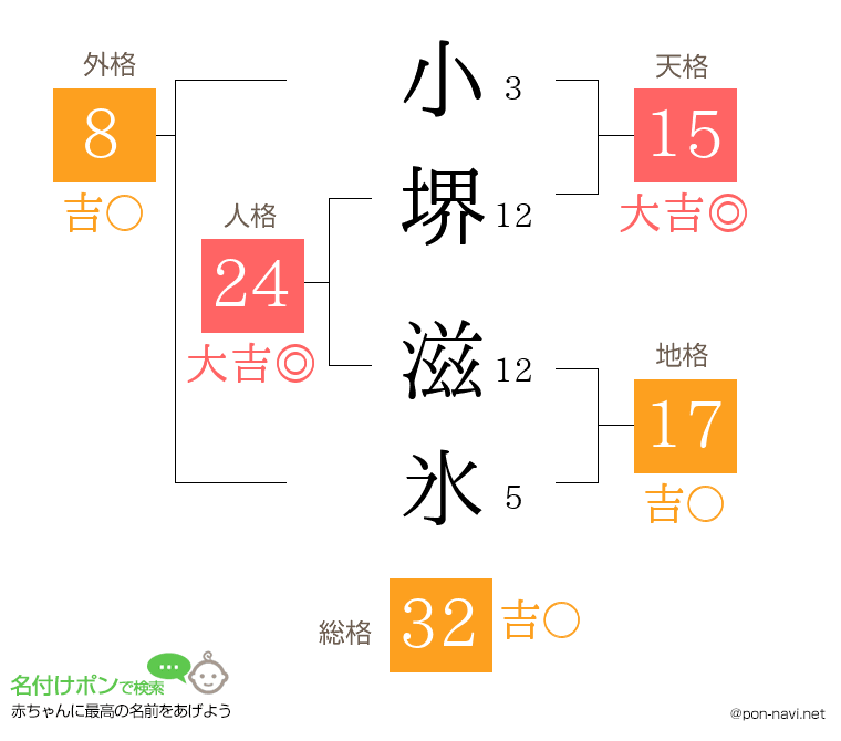 小堺 滋氷さんの姓名判断結果