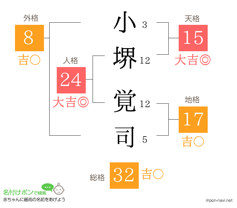 小堺 覚司さんの姓名判断結果