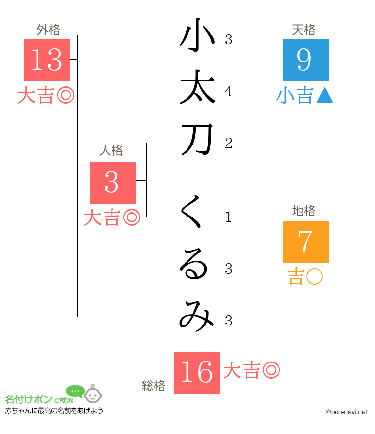小太刀 くるみさんの姓名判断結果