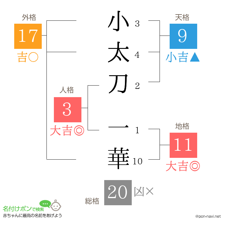 小太刀 一華さんの姓名判断結果