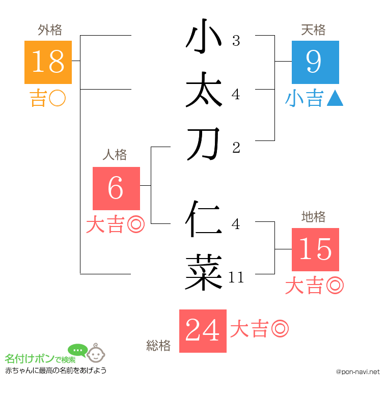 小太刀 仁菜さんの姓名判断結果