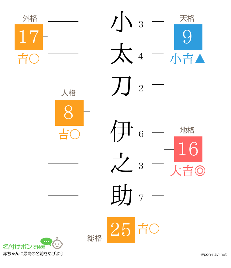 小太刀 伊之助さんの姓名判断結果