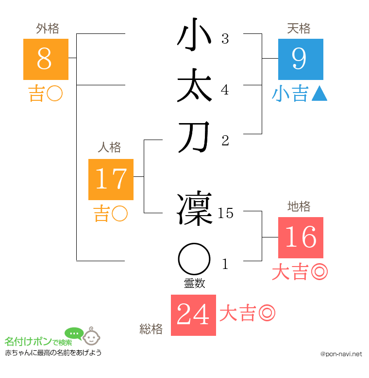 小太刀 凜さんの姓名判断結果