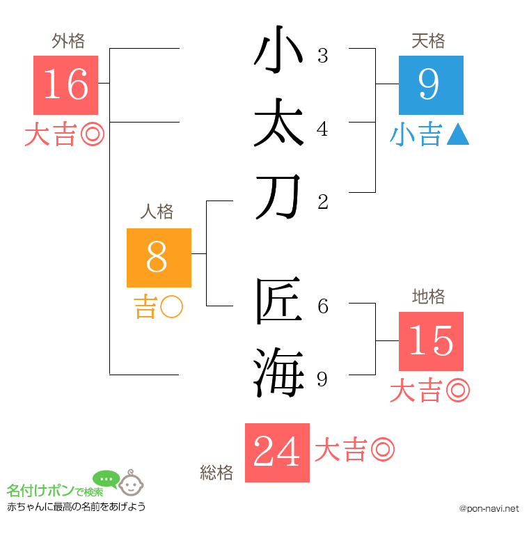 小太刀 匠海さんの姓名判断結果