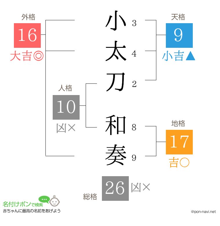 小太刀 和奏さんの姓名判断結果