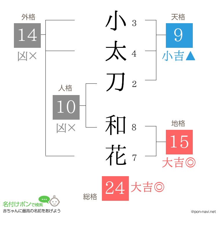 小太刀 和花さんの姓名判断結果