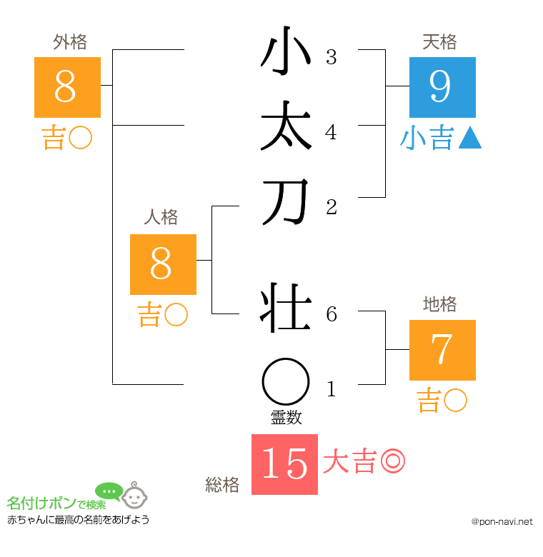 小太刀 壮さんの姓名判断結果