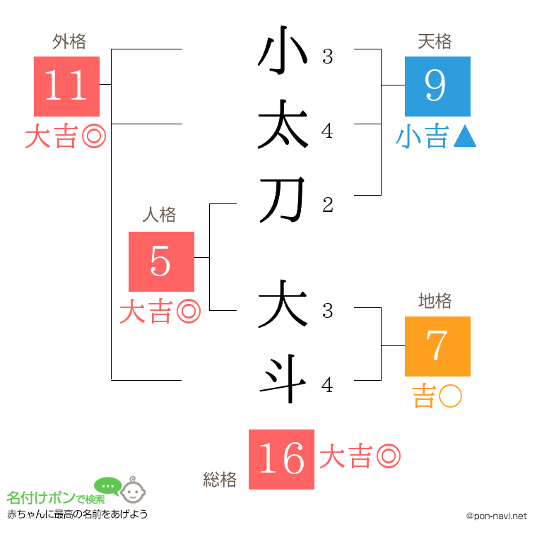 小太刀 大斗さんの姓名判断結果