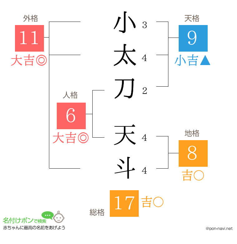 小太刀 天斗さんの姓名判断結果