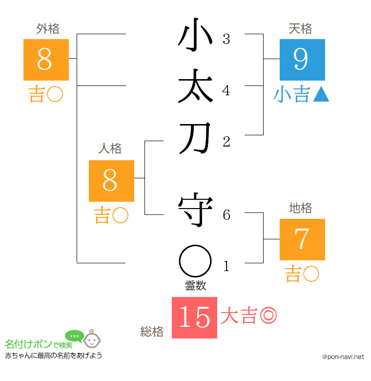 小太刀 守さんの姓名判断結果