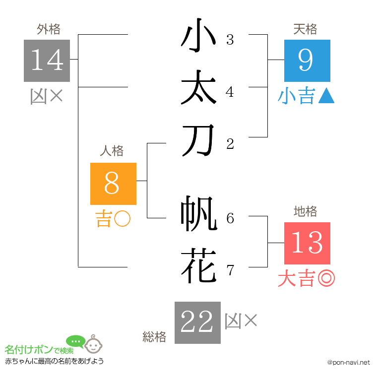 小太刀 帆花さんの姓名判断結果