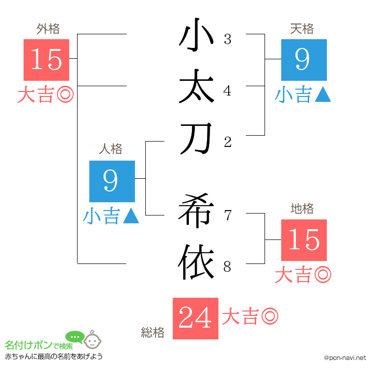 小太刀 希依さんの姓名判断結果