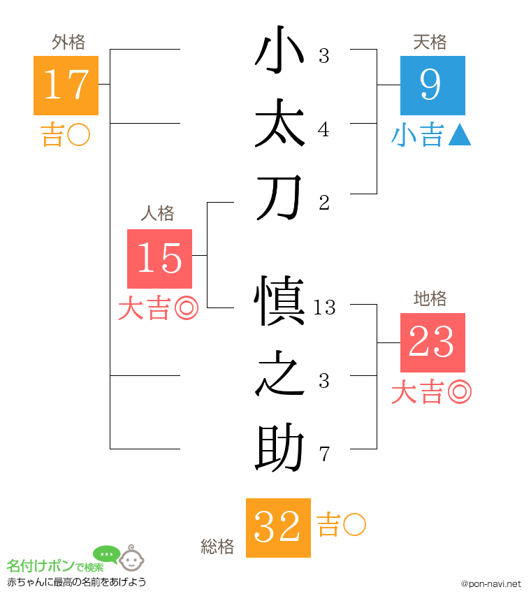 小太刀 慎之助さんの姓名判断結果