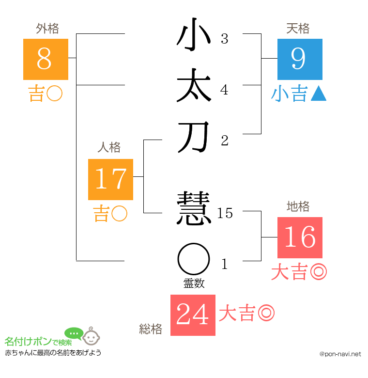 小太刀 慧さんの姓名判断結果