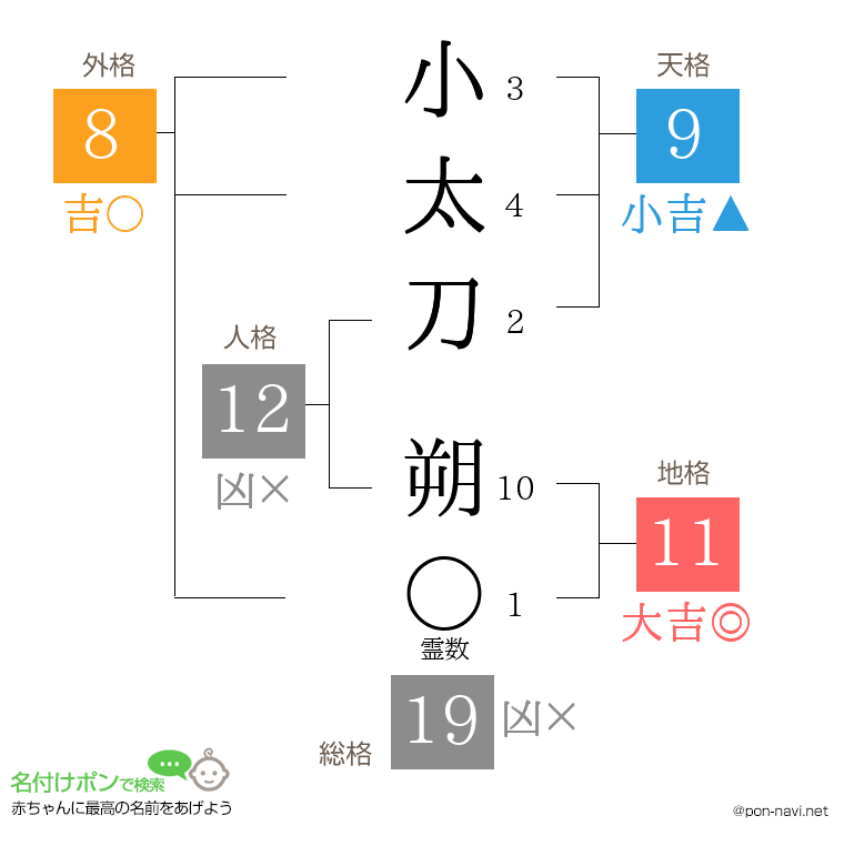小太刀 朔さんの姓名判断結果