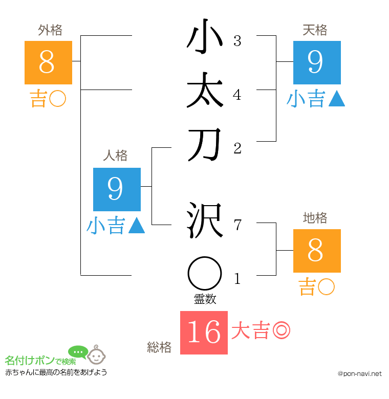 小太刀 沢さんの姓名判断結果