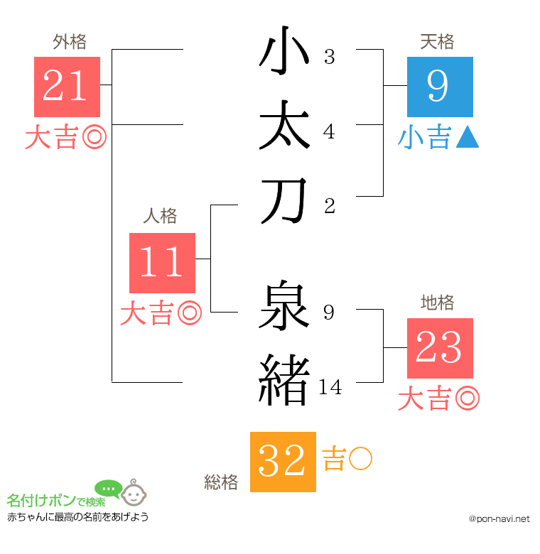 小太刀 泉緒さんの姓名判断結果