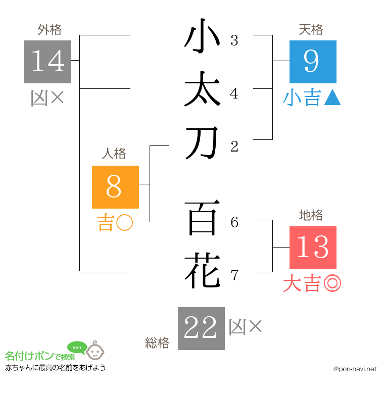 小太刀 百花さんの姓名判断結果