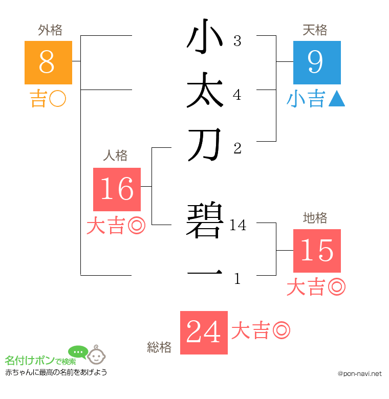 小太刀 碧一さんの姓名判断結果