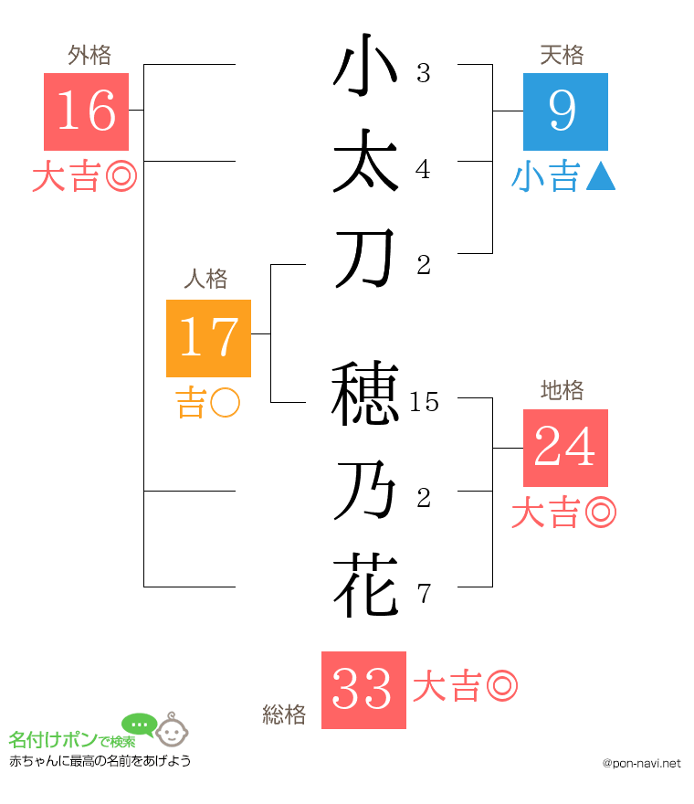 小太刀 穂乃花さんの姓名判断結果