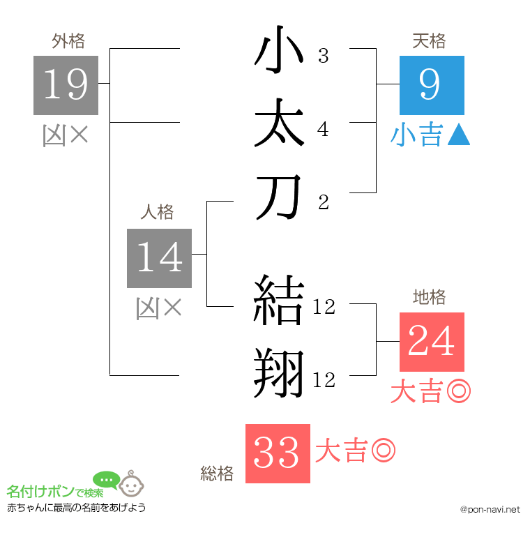 小太刀 結翔さんの姓名判断結果