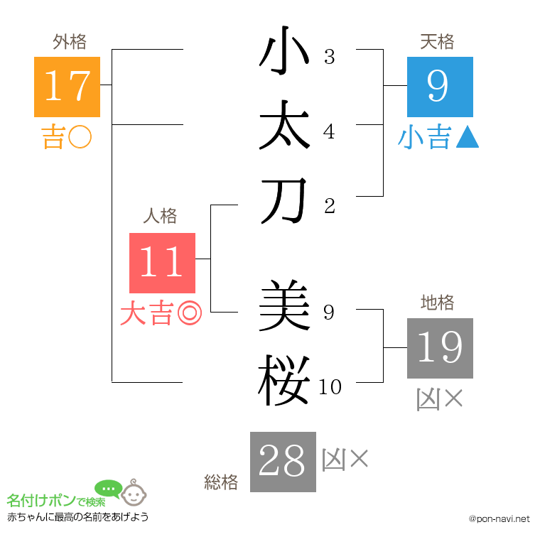 小太刀 美桜さんの姓名判断結果