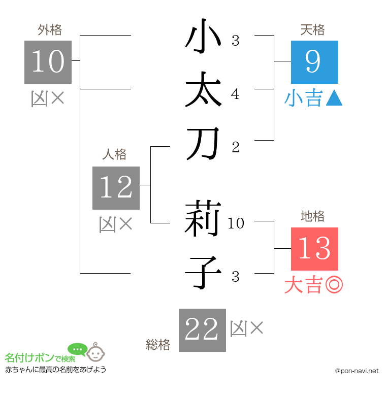 小太刀 莉子さんの姓名判断結果