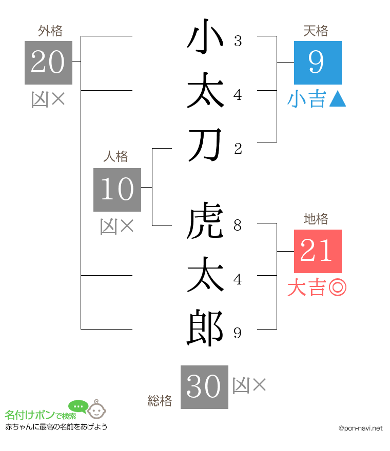 小太刀 虎太郎さんの姓名判断結果