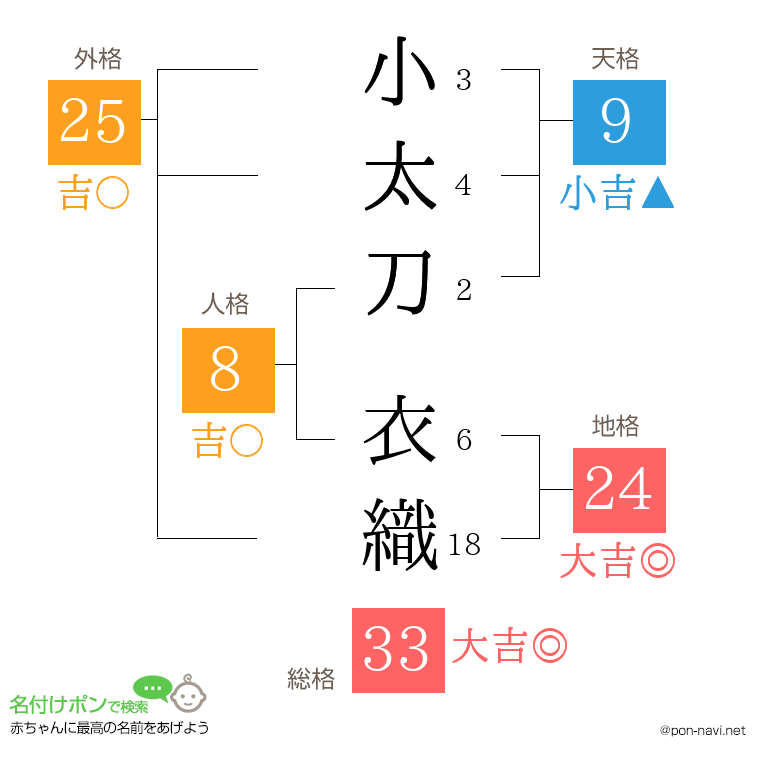 小太刀 衣織さんの姓名判断結果