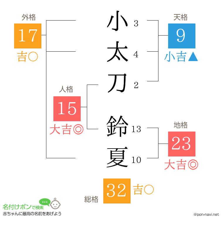小太刀 鈴夏さんの姓名判断結果