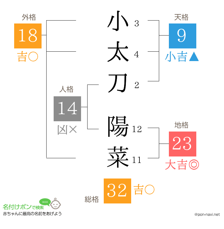 小太刀 陽菜さんの姓名判断結果