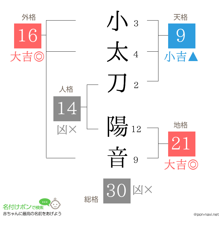 小太刀 陽音さんの姓名判断結果