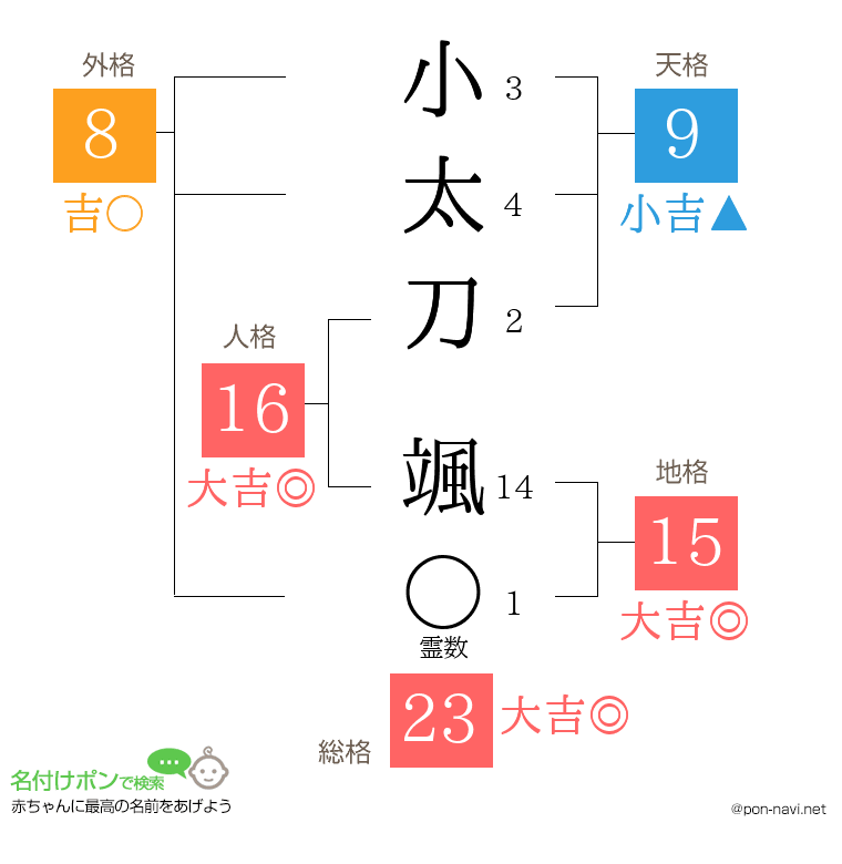 小太刀 颯さんの姓名判断結果