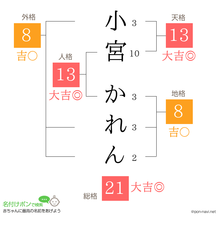 小宮 かれんさんの姓名判断結果