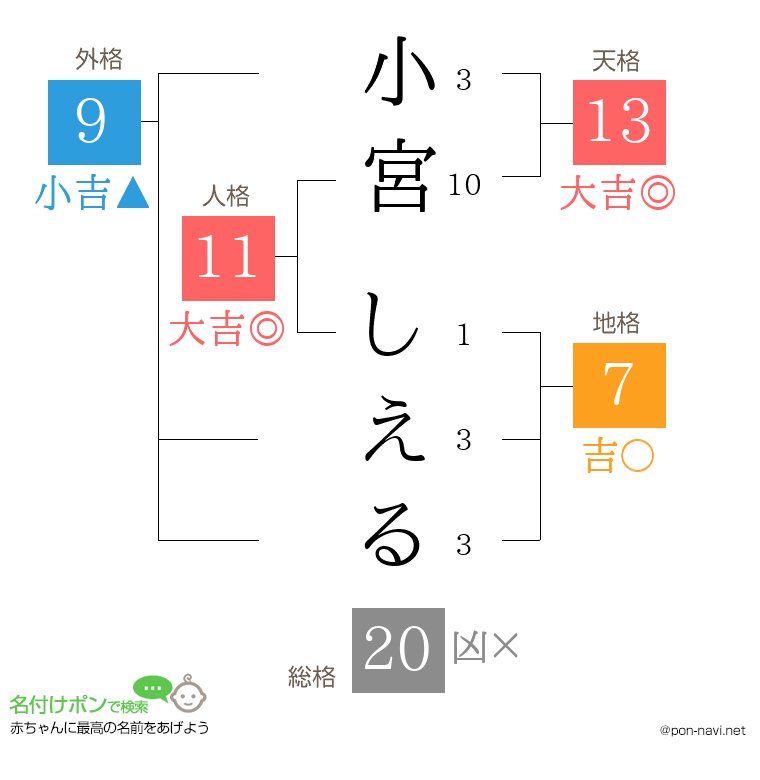 小宮 しえるさんの姓名判断結果