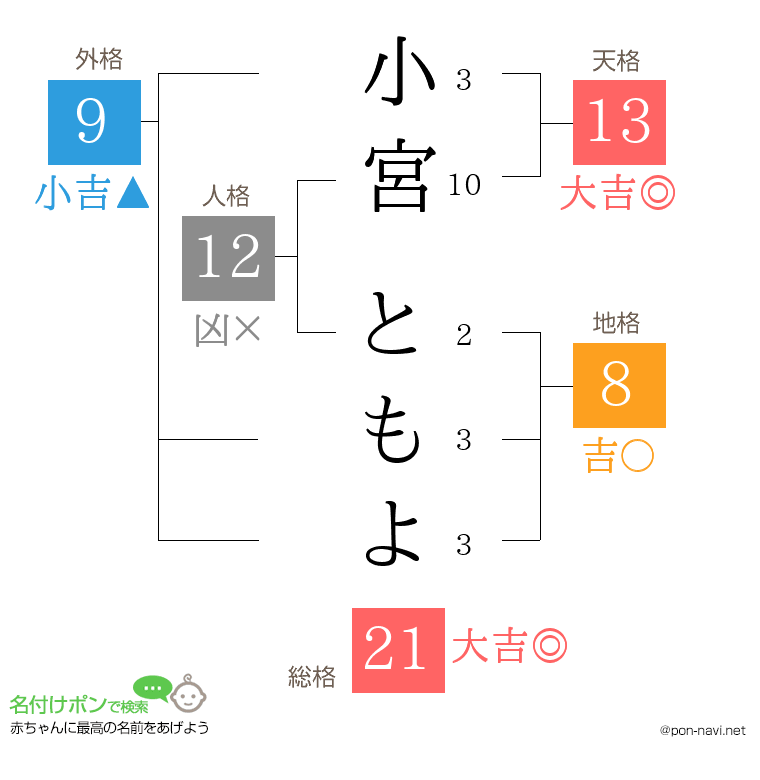 小宮 ともよさんの姓名判断結果