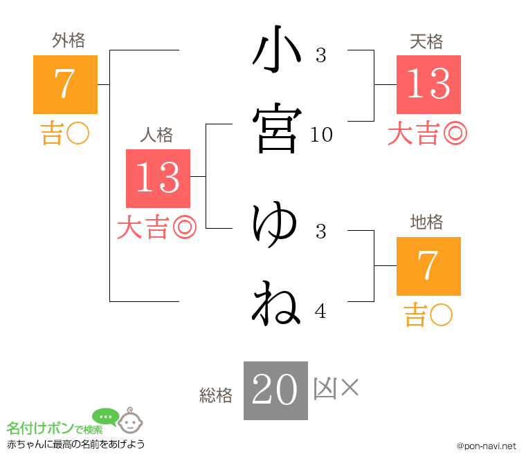 小宮 ゆねさんの姓名判断結果