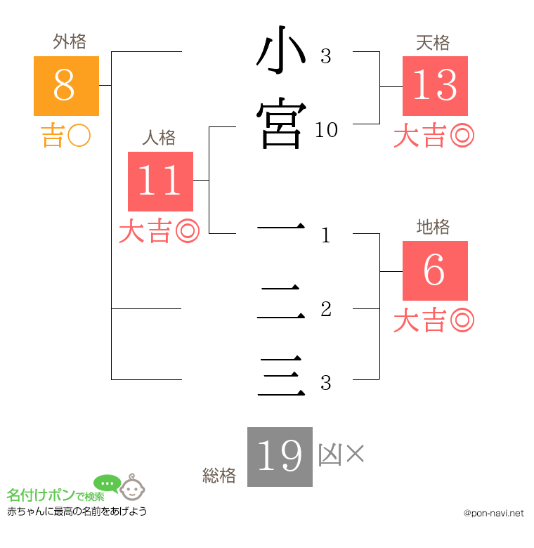小宮 一二三さんの姓名判断結果