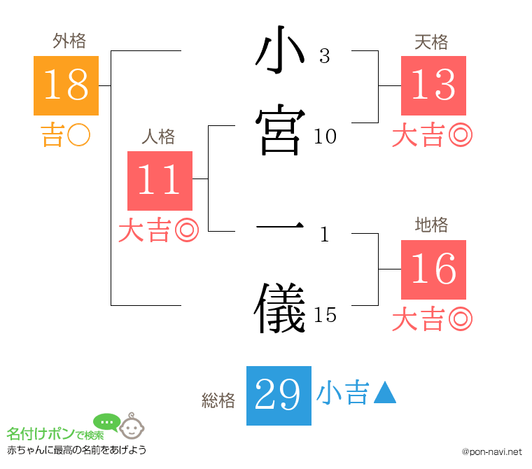 小宮 一儀さんの姓名判断結果