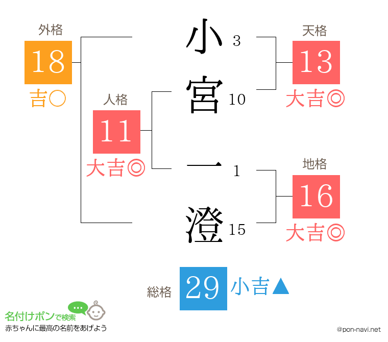 小宮 一澄さんの姓名判断結果