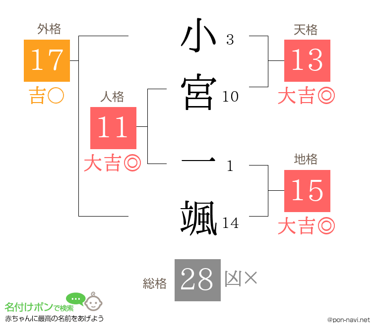 小宮 一颯さんの姓名判断結果