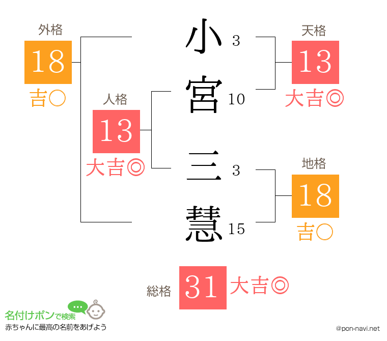 小宮 三慧さんの姓名判断結果