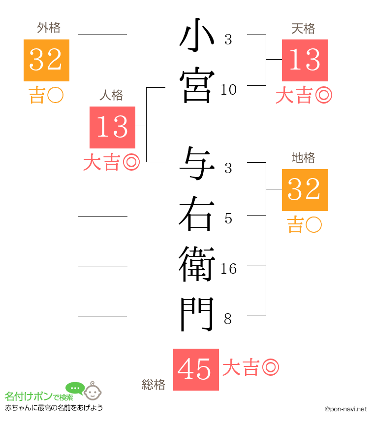 小宮 与右衛門さんの姓名判断結果