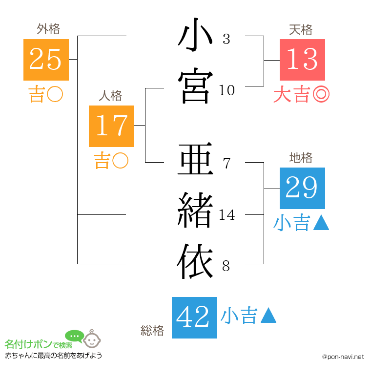 小宮 亜緒依さんの姓名判断結果