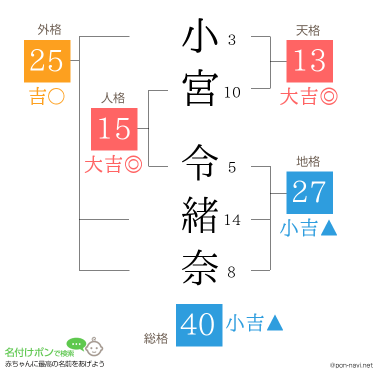 小宮 令緒奈さんの姓名判断結果