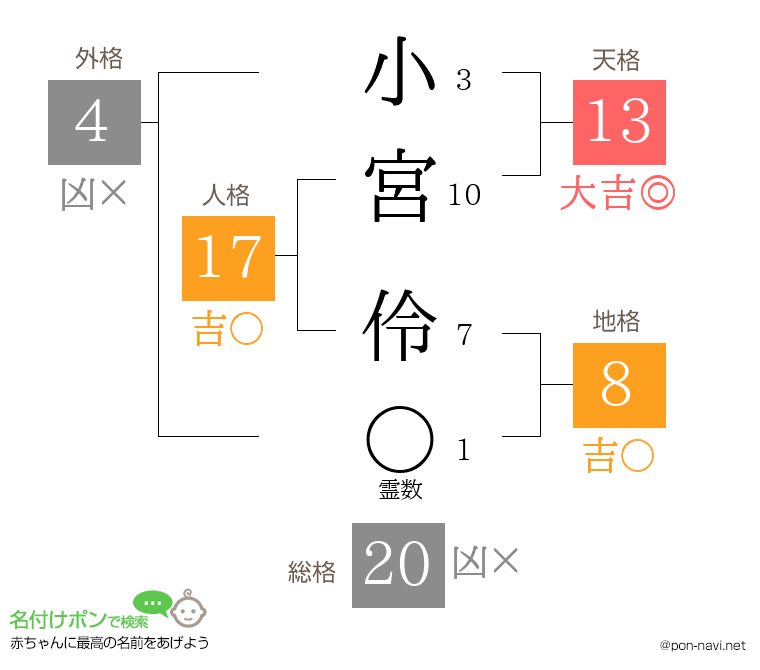 小宮 伶さんの姓名判断結果